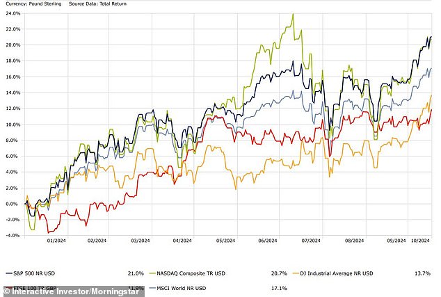 Fed rate cuts have helped propel US stock markets to record highs in 2024