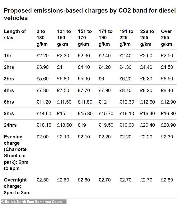 Drivers of diesel vehicles are charged differently: the cost of parking in the eighth place is now more expensive