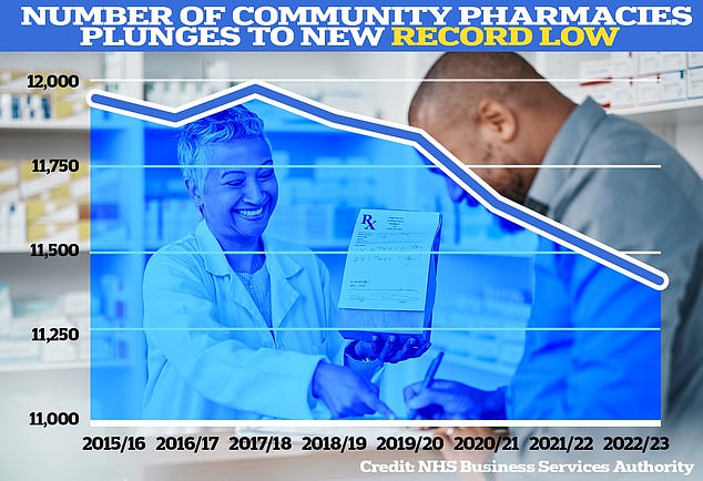 NHS Business Services Authority data published in October shows there were just 11,414 community pharmacies remaining in England in the 2022/23 financial year.