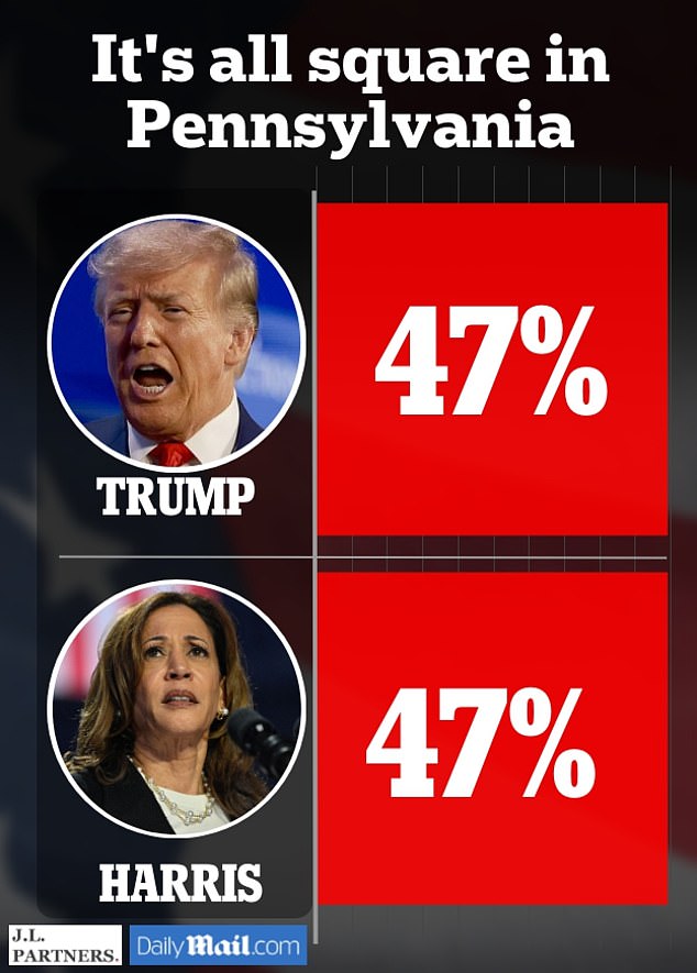 JL Partners surveyed 800 likely voters in Pennsylvania about their voting intentions Oct. 5-8 using a variety of methods. The results have a margin of error of 3.5 percent.