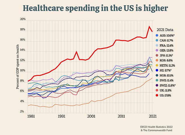 Total U.S. health care spending, which includes what the government as well as insurance companies and individuals pay, surpassed $4.3 trillion in 2021, nearly a fifth of the country's annual GDP. .