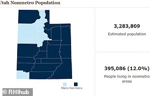 In Utah, 12 percent of the population lives in non-metropolitan areas.