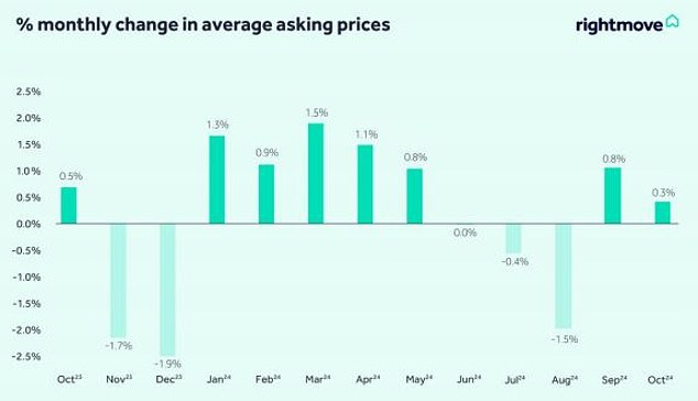 1729468104 503 Buyers are spoiled for choice as the number of homes