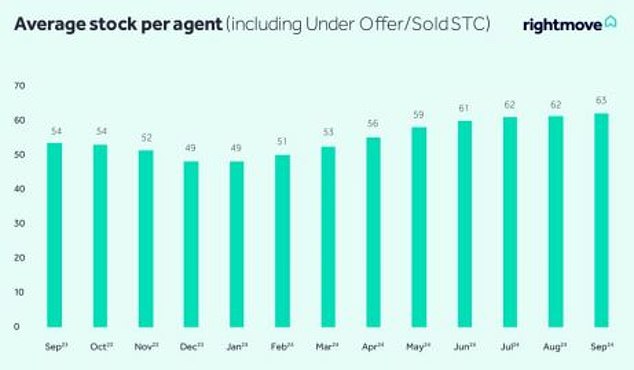 1729468105 509 Buyers are spoiled for choice as the number of homes