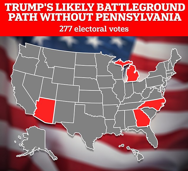 Former President Trump's likely path to battleground states without Pennsylvania could involve picking both southern swing states like Arizona, as well as at least one other U.S. state. 