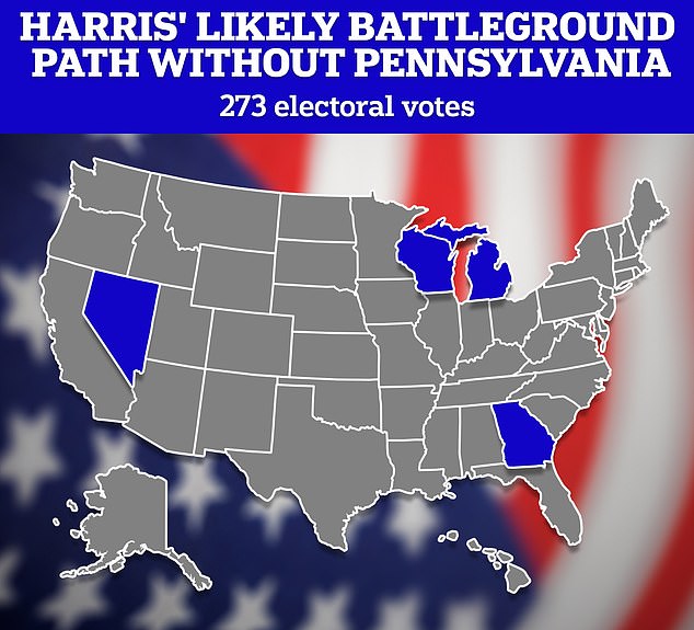 Without Pennsylvania, Vice President Harris's path to battleground state victory includes the other two 