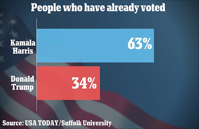 A survey conducted from October 14 to 18