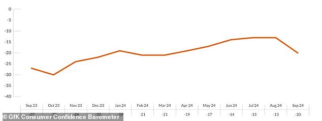 Decline: Consumer confidence fell sharply in September according to GfK index