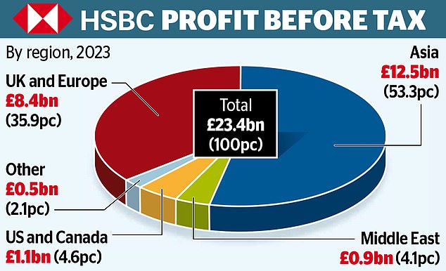 1729651695 945 HSBC boss divides East and West in major overhaul Banking