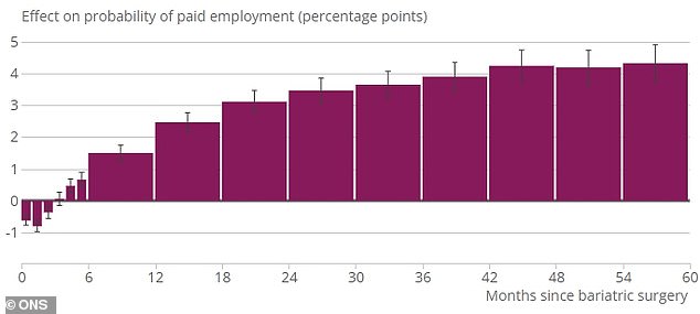 Brits who had the operations earned more and were also more likely to be employed overall, with a 4.3 percentage point increase in having a job after losing their love handles.