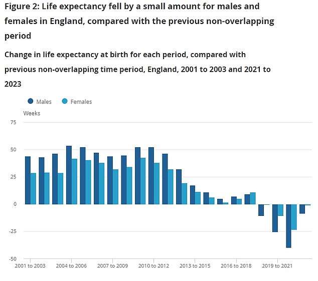 Since 2011, life expectancy has begun to stabilize and experts also attribute rising death rates to the Covid pandemic, as well as rising rates of heart disease, cancer and diabetes (Source: ONS)