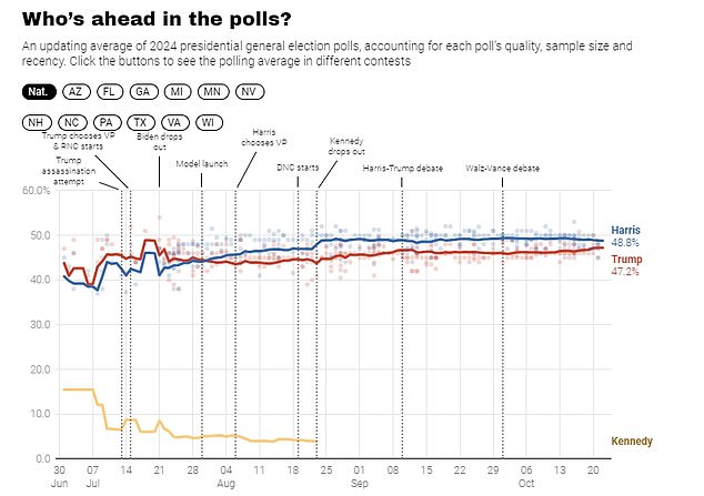 Silver's own model (pictured) has the candidates essentially tied in the race, as he wrote this week that 