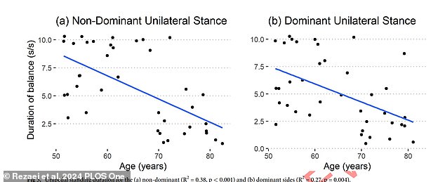 The two graphs show the amount of time someone was able to balance on their dominant and non-dominant feet, one at a time. On the non-dominant foot, the amount of time participants could stand decreased by 2.2 seconds per decade.