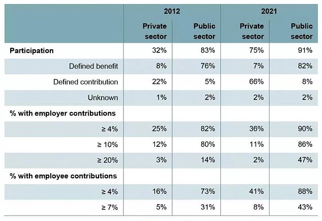 Research by the IFS think tank had already highlighted the growing gap between public and private pension provision.