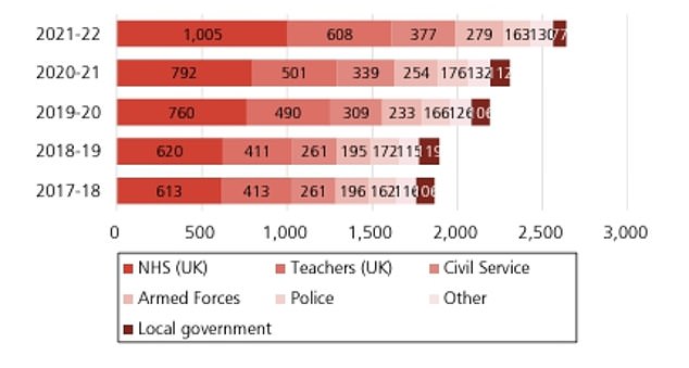 The latest Total Public Accounts published earlier this year highlight the government's growing liabilities for public sector pensions.