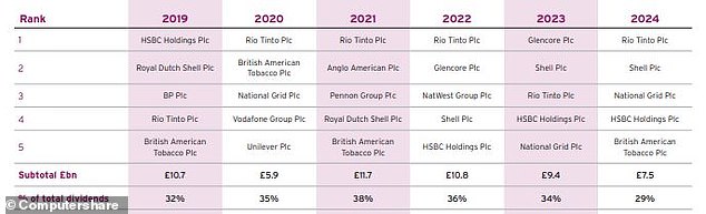 The UK's top five dividend payers in recent years have been dominated by miners.