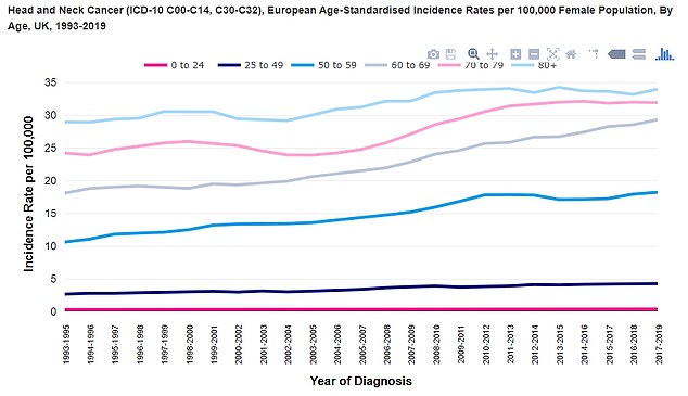 Since the early 1990s, cancer incidence rates have increased by more than a third (35 per cent) in Britain, according to data from Cancer Research UK. But for women aged 25 to 49, rates increased by 60 percent between 1993 and 2019 (source: Cancer Research UK)