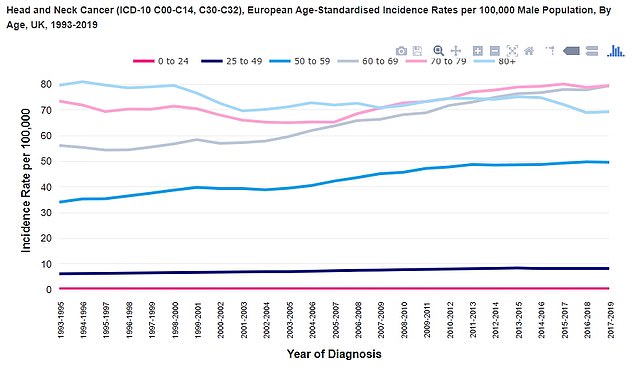 Data also shows an increase in the number of men with head and neck cancer, with a 34 per cent increase since 1993 (source: Cancer Research UK)