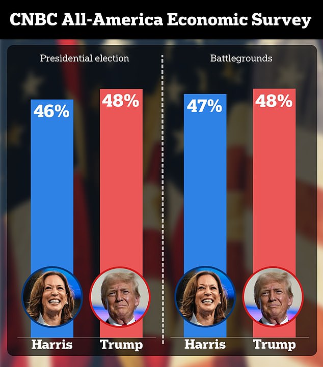 The strongly worded suggestion was made on the first day of early voting, which allows Americans to cast their ballots until Nov. 3. It also came as Donald Trump continues to make gains in swing states, with recent polls showing him and Harris tied. -and-neck