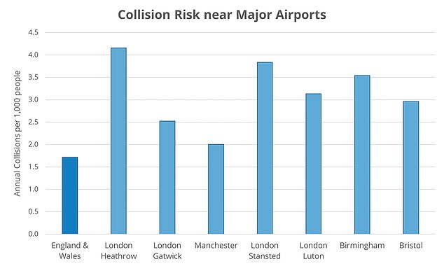 1729856545 20 The risk of suffering an accident near an airport is