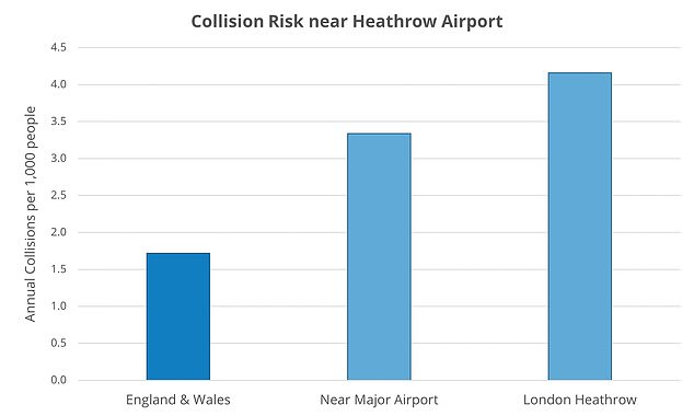 Heathrow has a rate of 4.2 injury-causing collisions per 1,000 people each year, putting nearby residents at 2.4 times the risk of the national average.