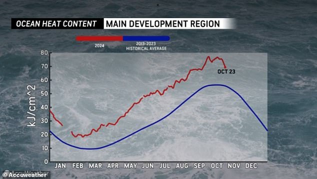 Water temperatures are warm in the Caribbean both on the surface and at depth, AccuWeather reported. This heat can fuel tropical storms
