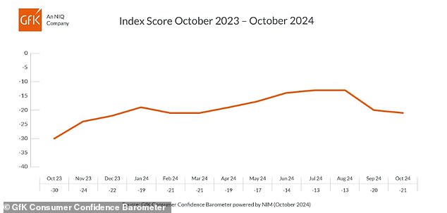 British consumer confidence fell in September and October ahead of the budget