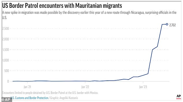 A new surge in migration was made possible by the discovery earlier this year of a new route through Nicaragua, which surprised US officials.