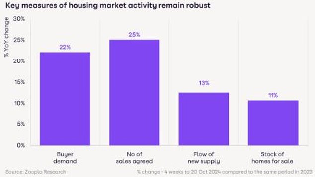 Ahead: The number of property sales agreed in the four weeks to October 20 was 25% higher than the same period last year, according to Zoopla.