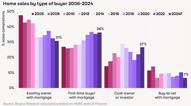 On the scale: First-time buyers with mortgages will account for 36% of all buyers this year