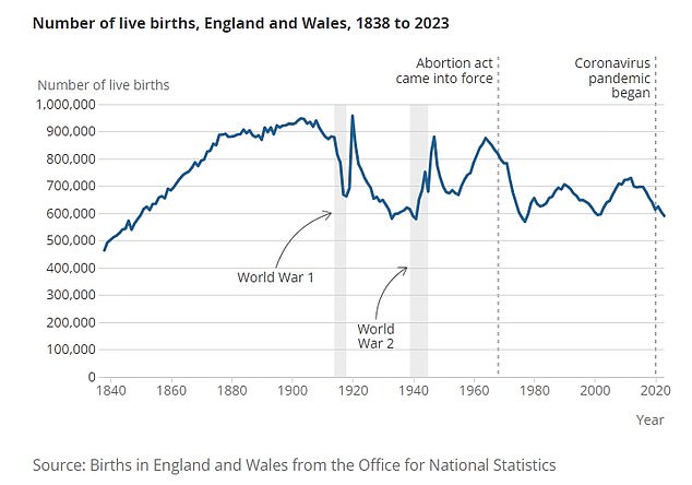 England and Wales alone recorded 591,072 live births in 2023, the lowest figure since 1977