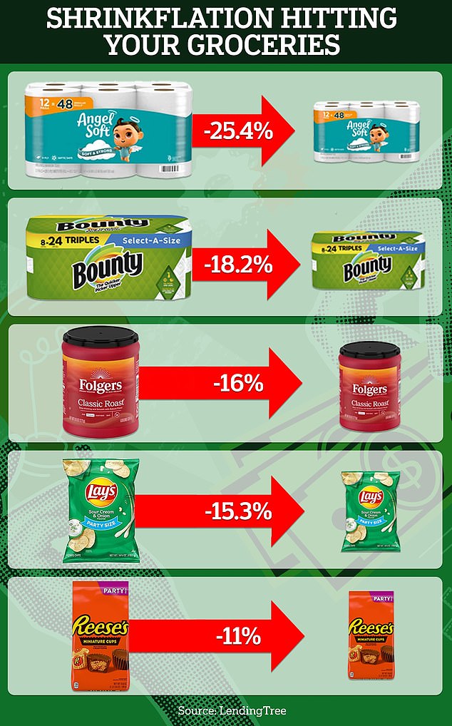 Of nearly 100 everyday products analyzed by LendingTree, it found that a third had declined in the past five years.