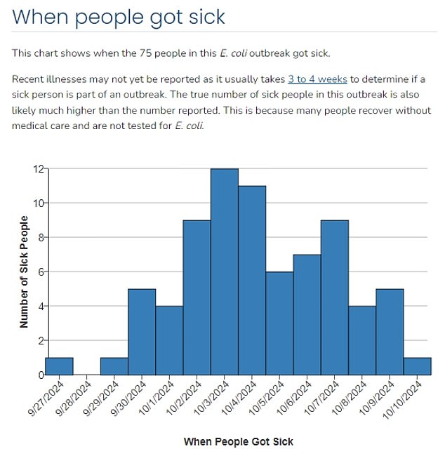 The above shows a timeline of when people reported getting sick, based on patients.