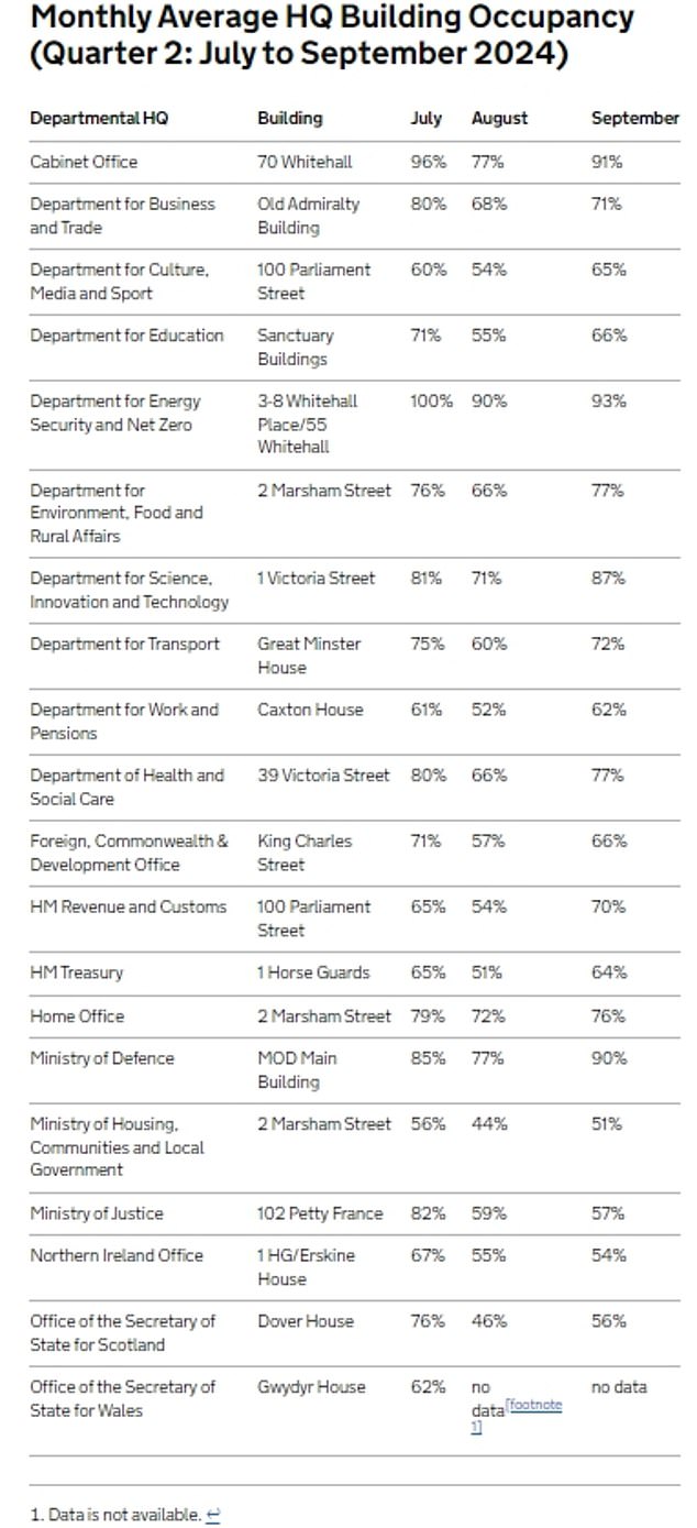 The Government has also reintroduced the publication of Whitehall office occupancy tracking data, which was paused before the general election.