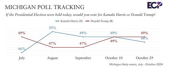 1730203560 301 Election polls live updates Trump surges to early voting lead