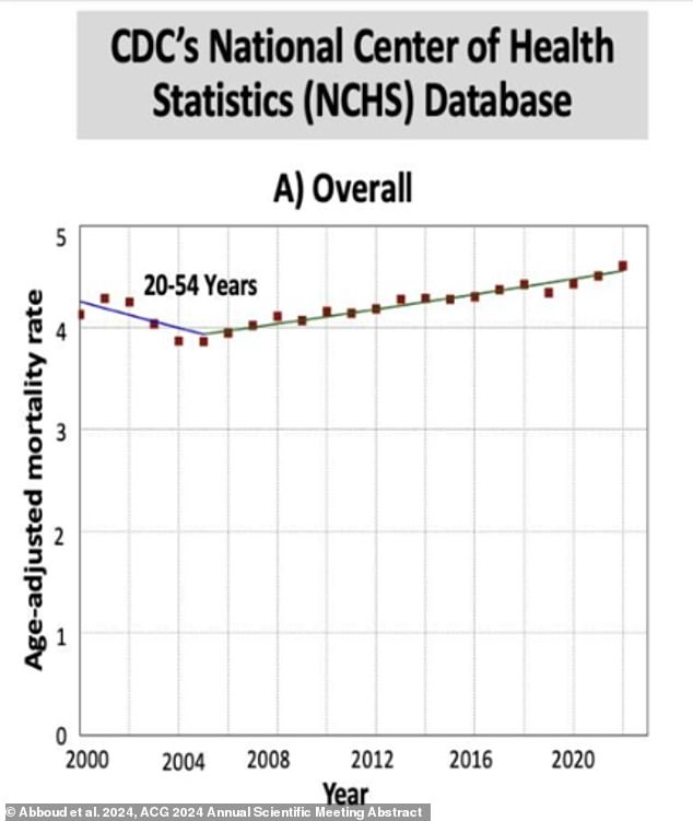 The data, which has not yet been published in a journal, showed that year on year, the number of people aged 20 to 54 dying from cancer has increased by 0.87 percent. This increase, they said, was most pronounced in people ages 20 to 45.