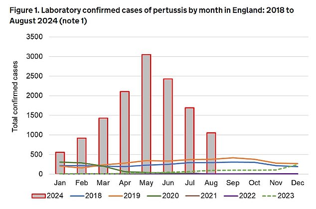 Ten babies died from whooping cough in England this year and there have been more than 12,000 cases, compared to just 856 last year (government data chart)