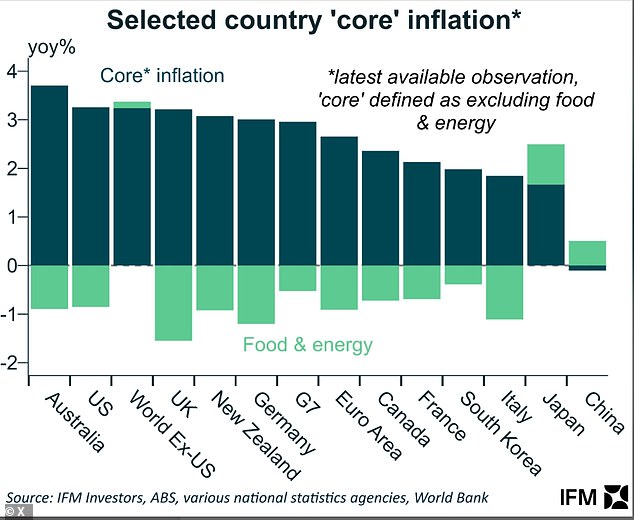 A chart from IFM Investors, released on Wednesday, also showed that Australia's core inflation is higher than equivalent core inflation levels in the US, UK, New Zealand, Canada and the European Union, which this year they have cut interest rates.