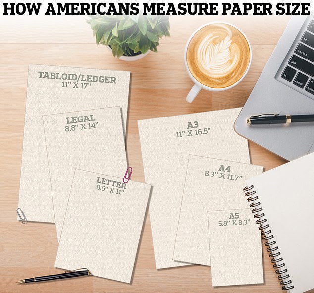 The UK uses the international standard ISO 216, but Americans typically use a different method (pictured above).