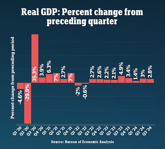 Gross domestic product (GDP), which is a measure of all goods and services produced, expanded at an annual rate of 2.8 percent between July and September.