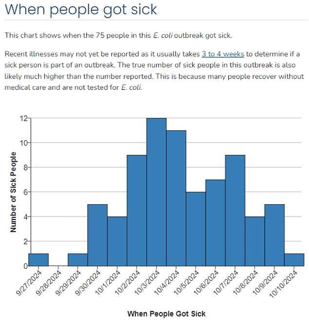 Many patients fell ill between late September and early October, although experts say more cases may emerge.