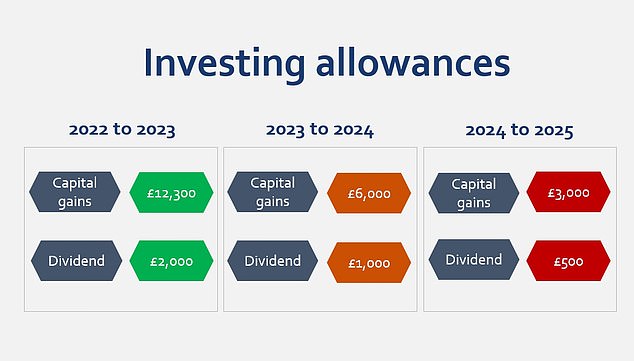 Former chancellor Jeremy Hunt cut tax-free allowances for investments