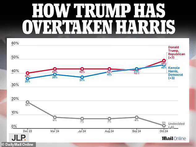 1730377679 963 Donald Trump opens three point lead over Kamala Harris in final