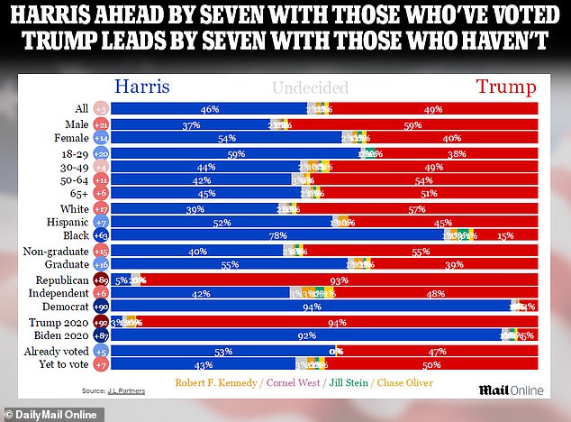 1730377680 263 Donald Trump opens three point lead over Kamala Harris in final