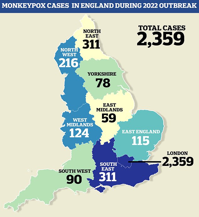 It is a far cry from the 2022 outbreak, where thousands of cases were recorded, mainly in London.