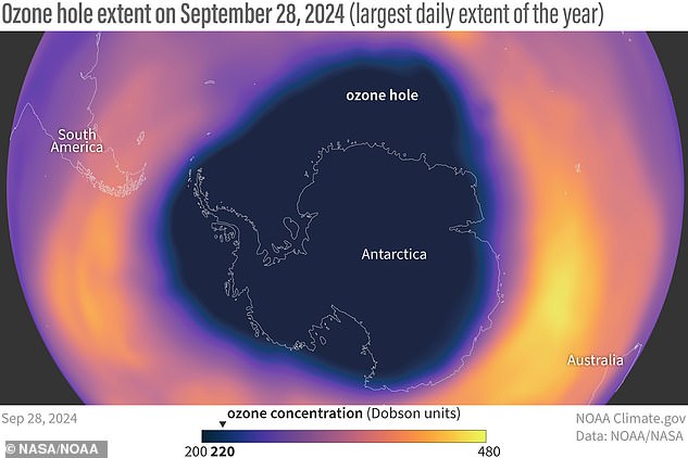 At its largest this year, the ozone hole was 8.5 million square miles (22.4 million square kilometers) on September 28. This is 1.5 million square miles smaller than the maximum size in 2023.