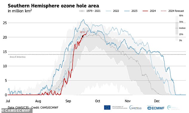 Recent studies have shown that the ozone layer is making promising strides toward recovery. This graph shows that the ozone hole in Antarctica formed later and was smaller than expected this year