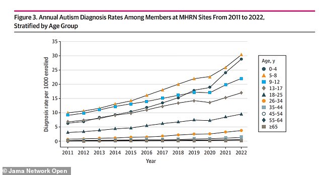 The graph above shows increases in autism diagnoses from 2011 to 2022 by age group.