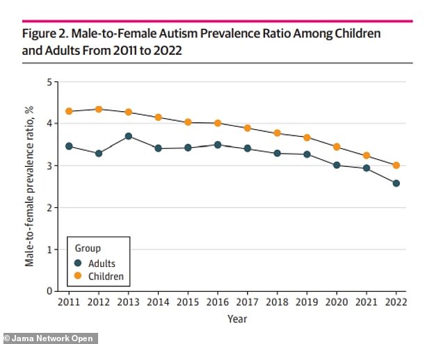 The graph above shows the gap in autism diagnoses between men and women, suggesting that diagnoses in women are catching up with those in men.