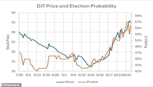 This chart from S3 Partners shows how DJT's stock price compares to betting odds on Trump's chances of winning the election.